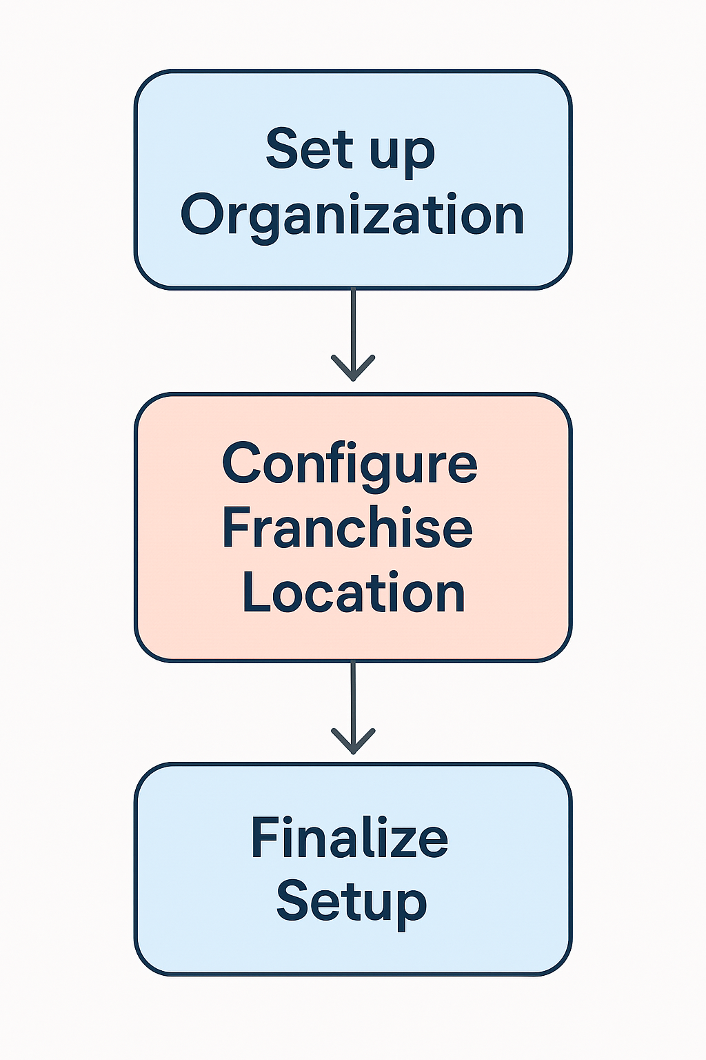 Organization set up.png