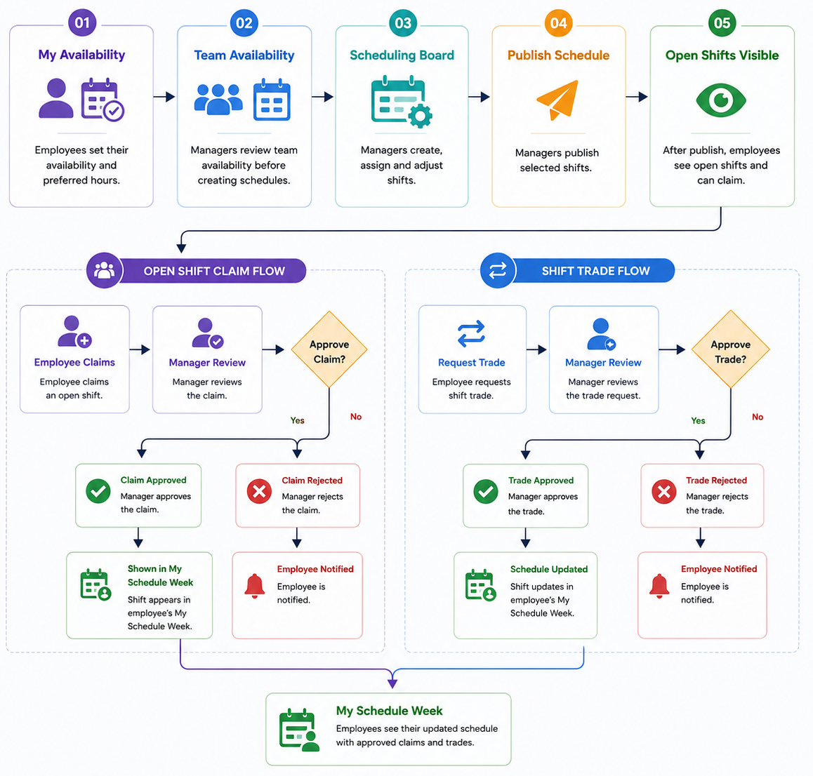Scheduling Workflow