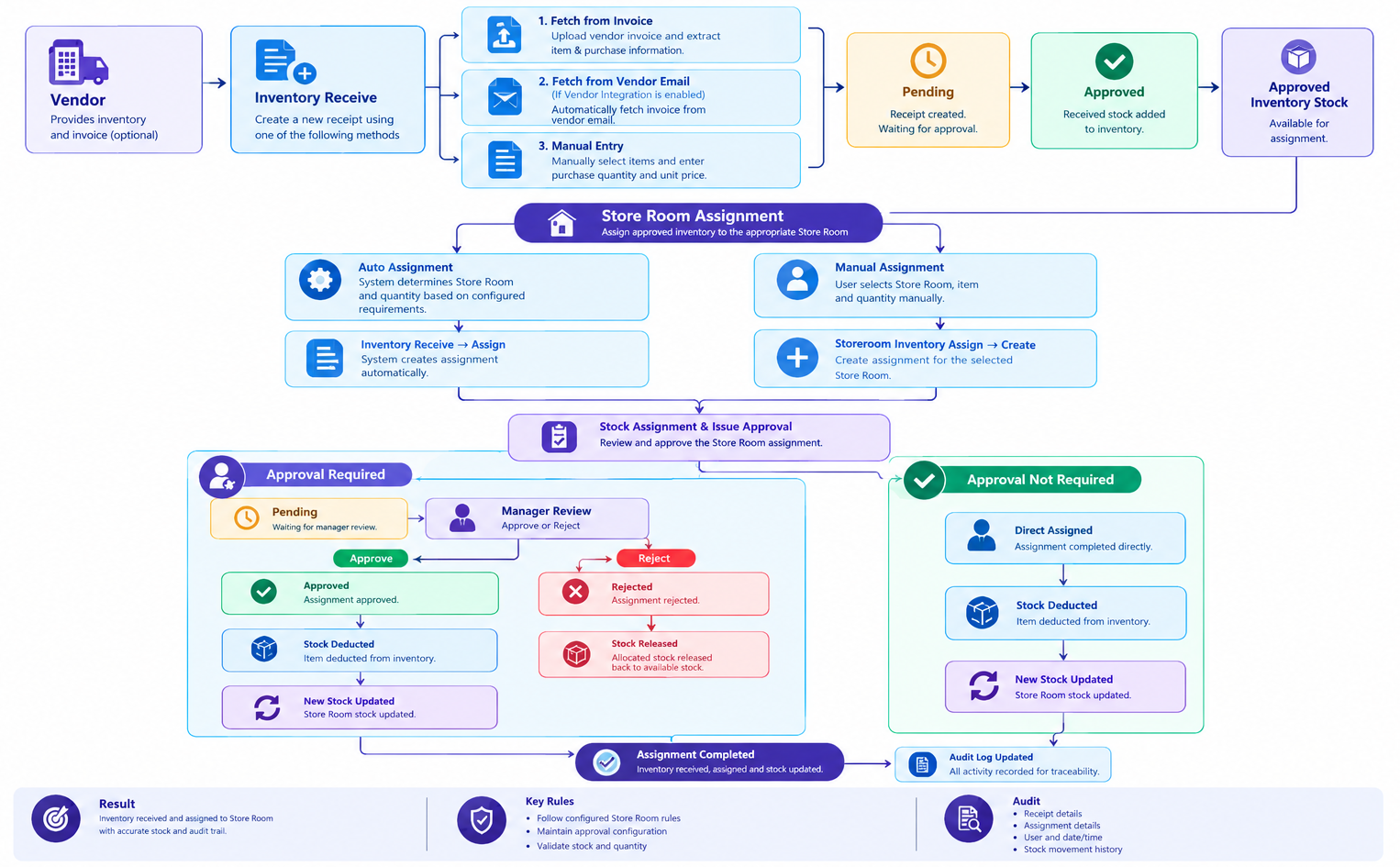 inventoryreceiveflow.png