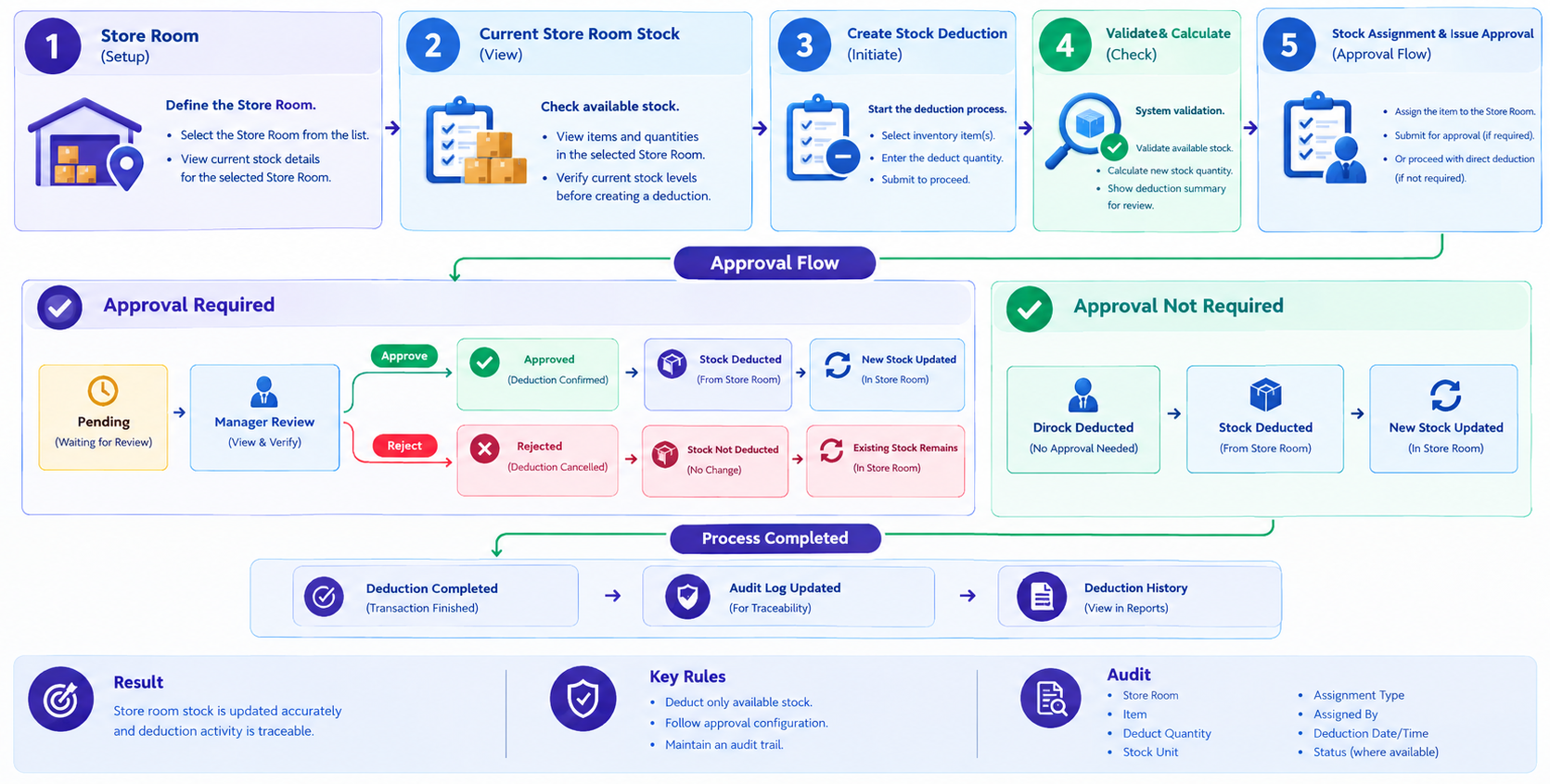 storerooominventorydeduct-flow.png