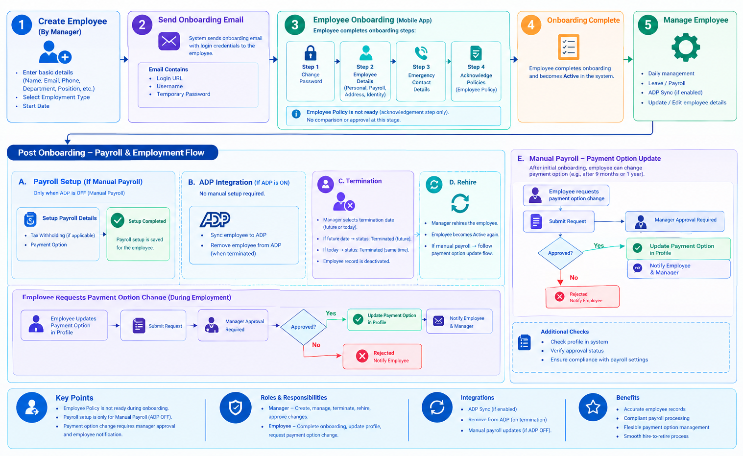 Employee Management Workflow Infographic (1).png