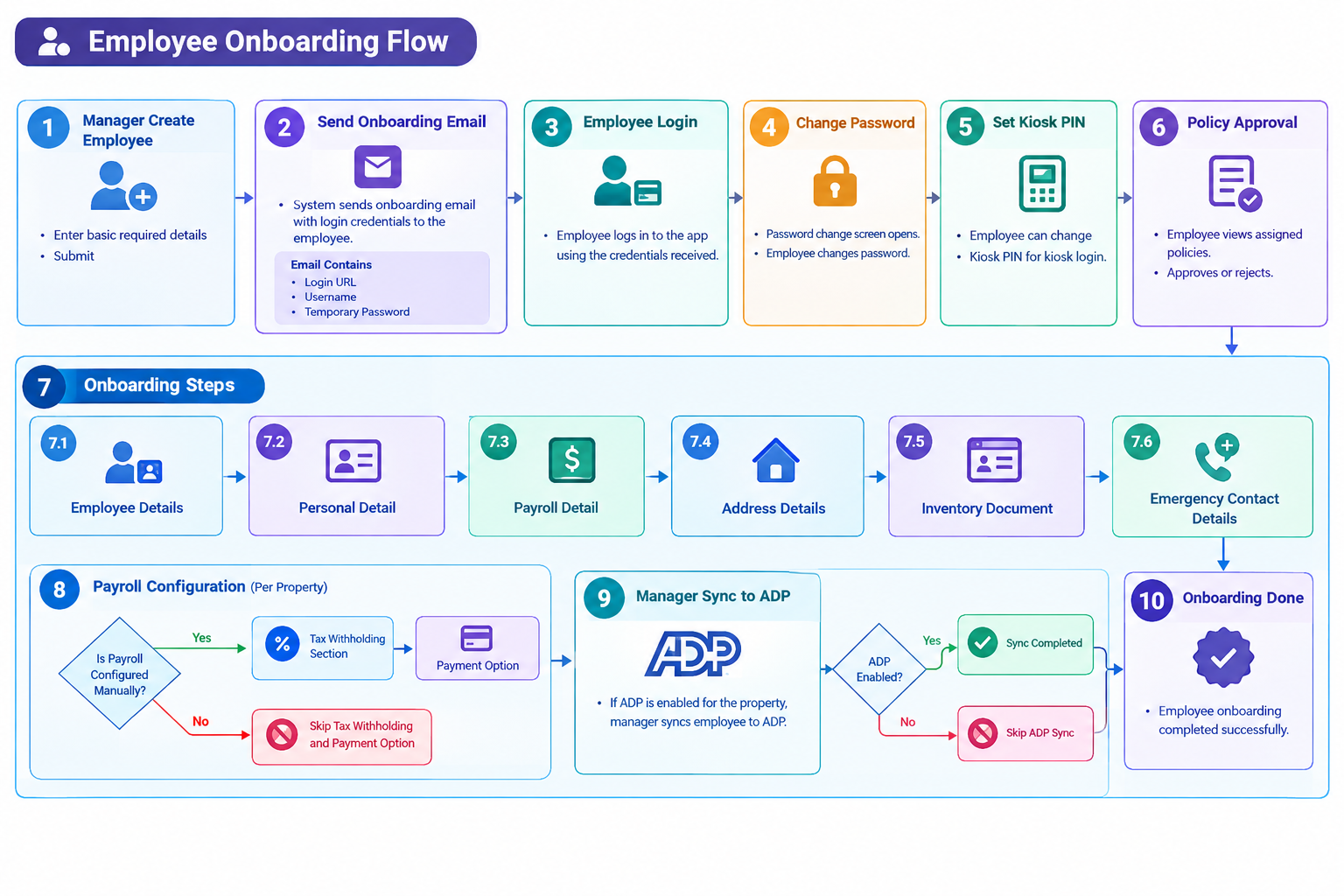 Employee Onboarding Flowchart.png