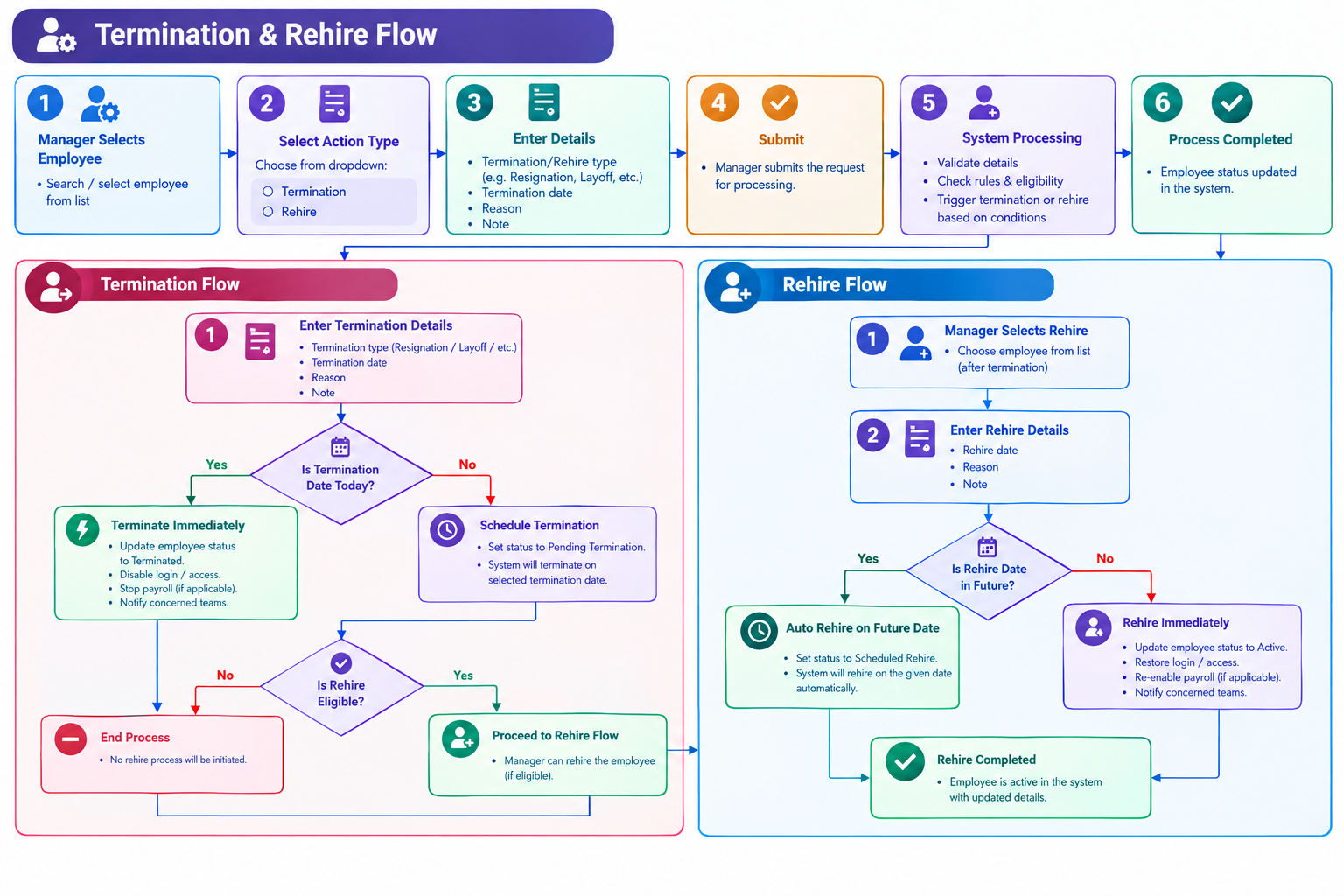 Termination & Rehire Flowchart.png