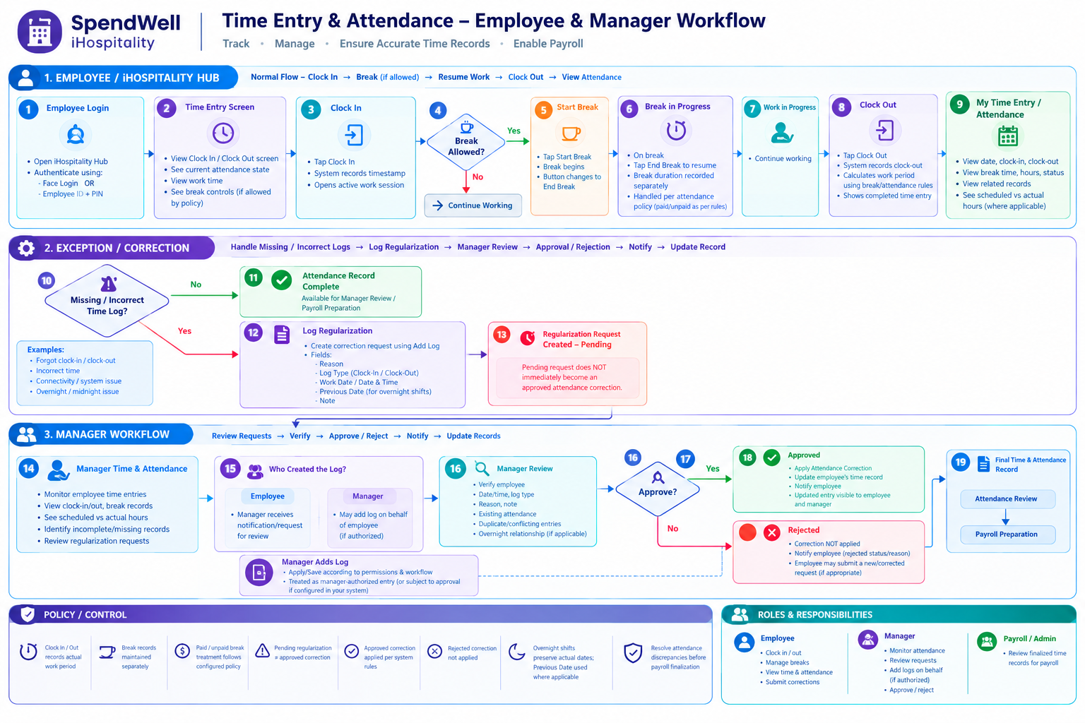 Time Entry & Attendance Workflow Infographic.png